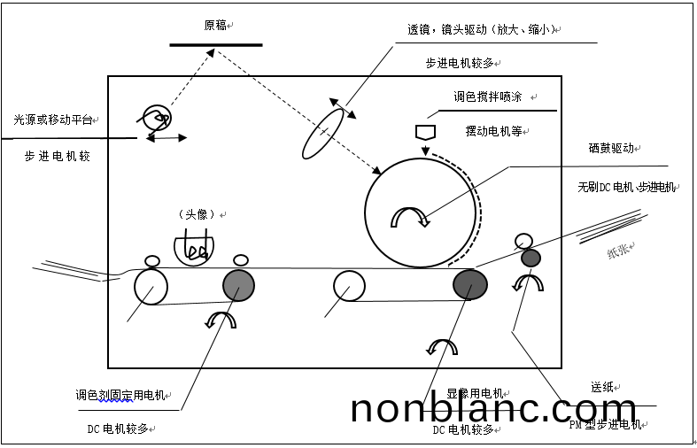 步(bu)進(jin)電(dian)機(ji)的(de)應用之(zhi)復印(yin)機 步進電機(ji)的應用(yong)之(zhi)復印(yin)機