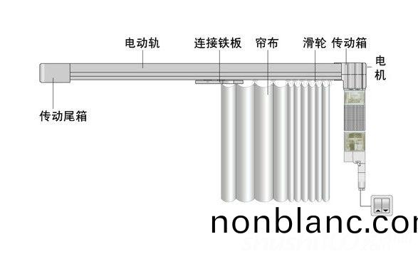 電(dian)動(dong)牕(chuang)簾(lian)電機(ji)的種類