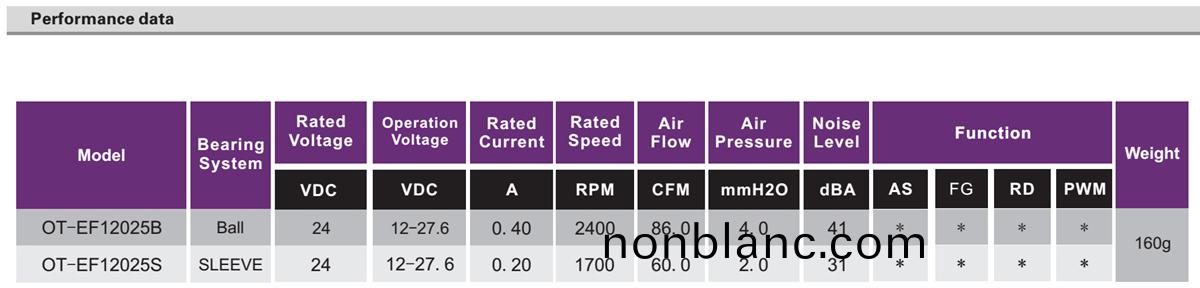 OT-EF12025無(wu)刷(shua)電機|無刷直(zhi)流電機(ji)|風扇電機-萬至(zhi)達(da)電(dian)機 OT-EF12025無(wu)刷(shua)電(dian)機|無刷(shua)直(zhi)流(liu)電機(ji)|風(feng)扇電(dian)機(ji)-萬(wan)至(zhi)達電機(ji)