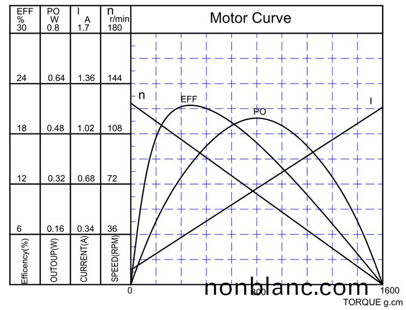 萬(wan)至(zhi)達電(dian)機(ji)特性麯線 