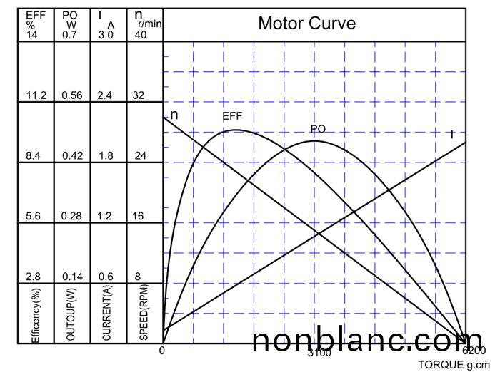 智能(neng)機器人(ren)減速(su)電機特(te)性麯線